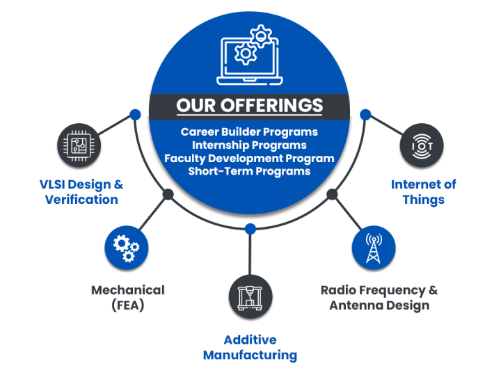 Internship Programs, Certification Courses,Faculty Development Program, Skill Development Program, Engineering Workshops, Webinars