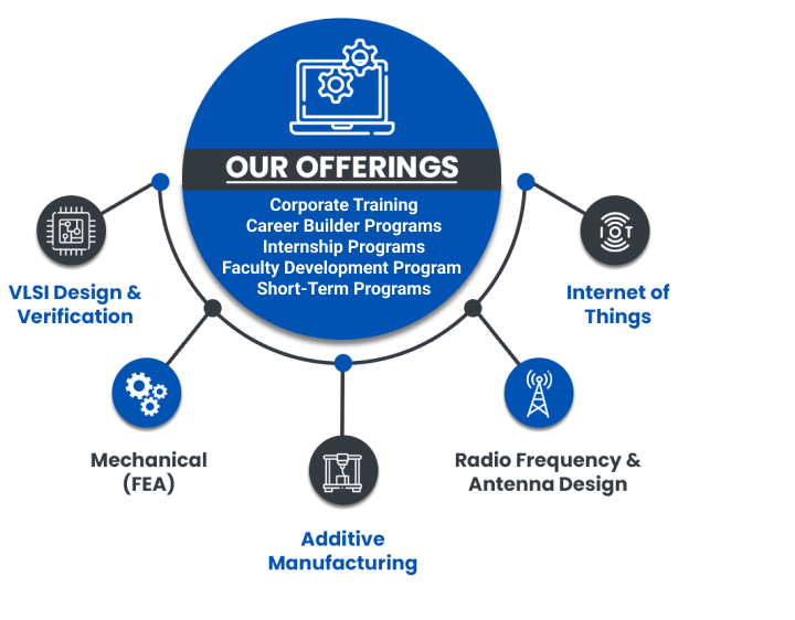 Internship Programs, Certification Courses,Faculty Development Program, Skill Development Program, Engineering Workshops, Webinars