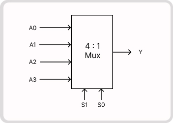 Design and Implementation of a 4:1 Multiplexer using Cadence Tools